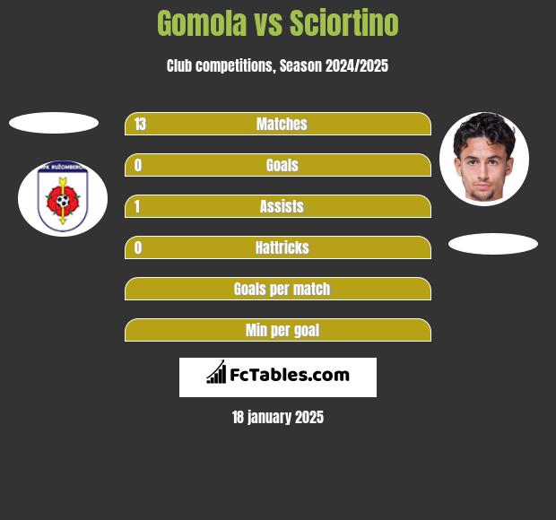 Gomola vs Sciortino h2h player stats