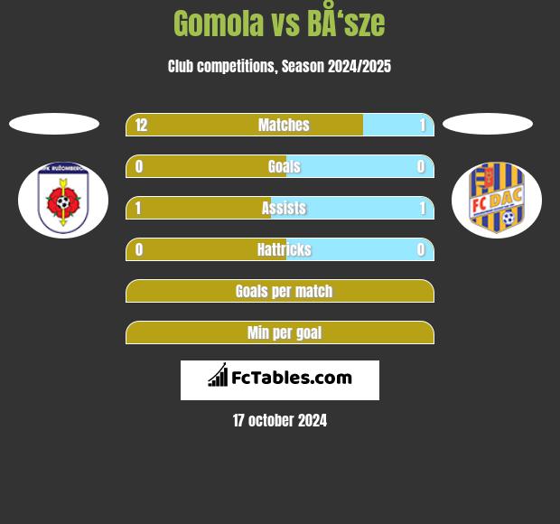 Gomola vs BÅ‘sze h2h player stats