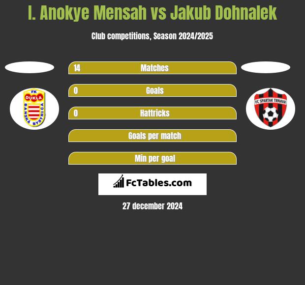 I. Anokye Mensah vs Jakub Dohnalek h2h player stats