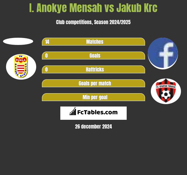 I. Anokye Mensah vs Jakub Krc h2h player stats