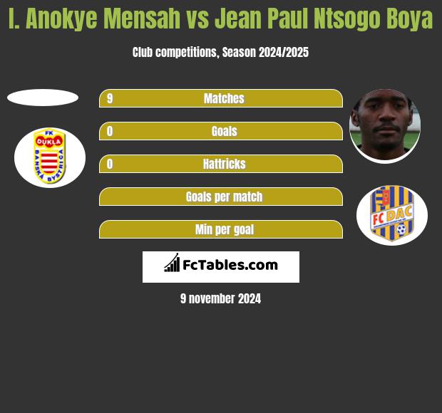 I. Anokye Mensah vs Jean Paul Ntsogo Boya h2h player stats