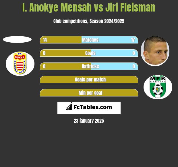 I. Anokye Mensah vs Jiri Fleisman h2h player stats