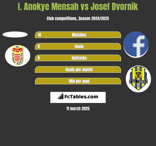 I. Anokye Mensah vs Josef Dvornik h2h player stats