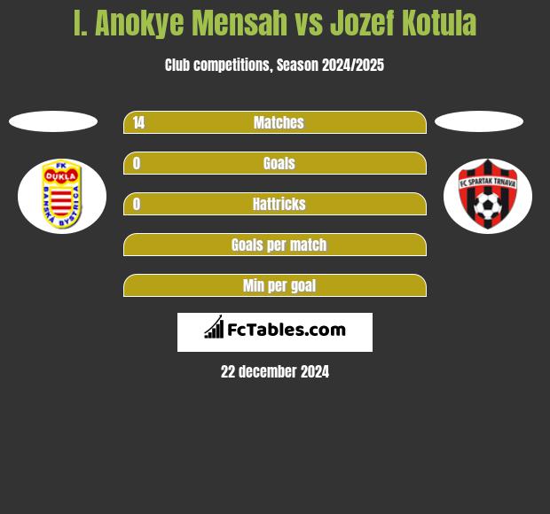 I. Anokye Mensah vs Jozef Kotula h2h player stats