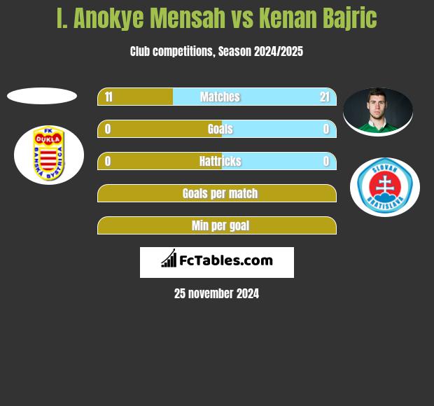 I. Anokye Mensah vs Kenan Bajric h2h player stats