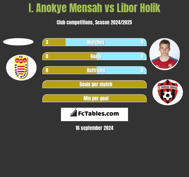 I. Anokye Mensah vs Libor Holik h2h player stats