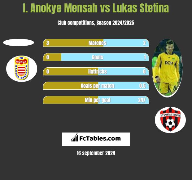 I. Anokye Mensah vs Lukas Stetina h2h player stats