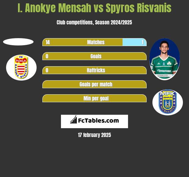 I. Anokye Mensah vs Spyros Risvanis h2h player stats