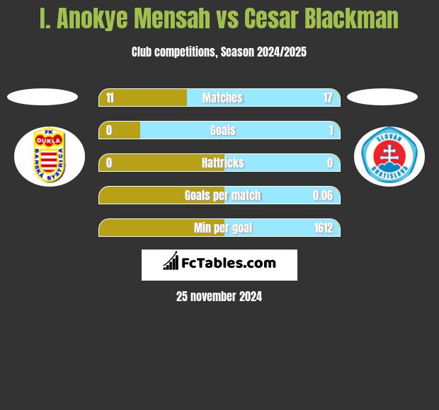 I. Anokye Mensah vs Cesar Blackman h2h player stats