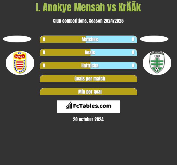 I. Anokye Mensah vs KrÄÃ­k h2h player stats