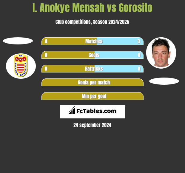 I. Anokye Mensah vs Gorosito h2h player stats