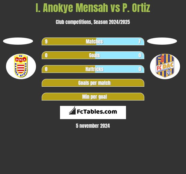 I. Anokye Mensah vs P. Ortiz h2h player stats