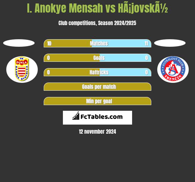 I. Anokye Mensah vs HÃ¡jovskÃ½ h2h player stats