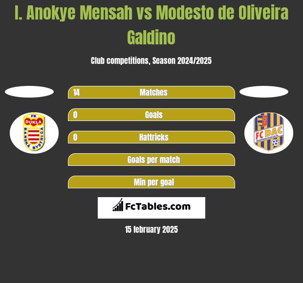 I. Anokye Mensah vs Modesto de Oliveira Galdino h2h player stats