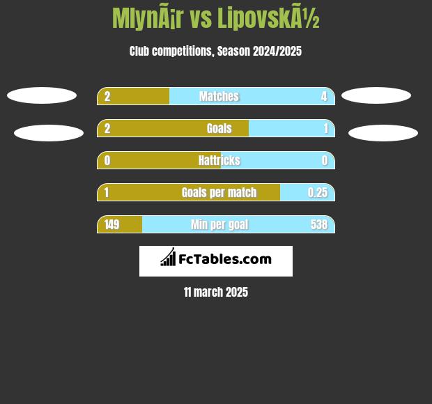 MlynÃ¡r vs LipovskÃ½ h2h player stats