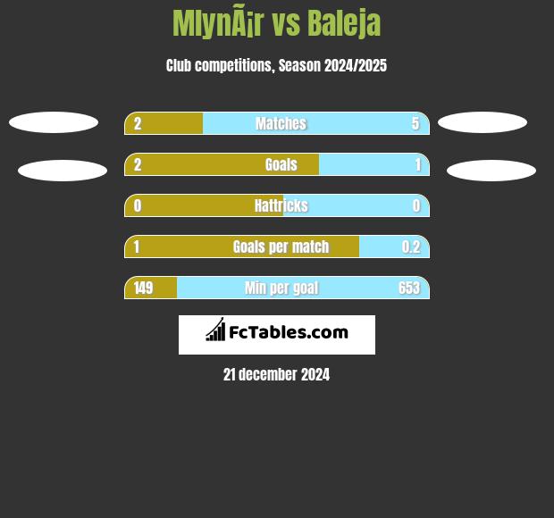 MlynÃ¡r vs Baleja h2h player stats