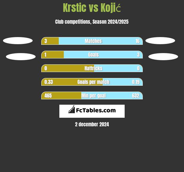 Krstic vs Kojić h2h player stats