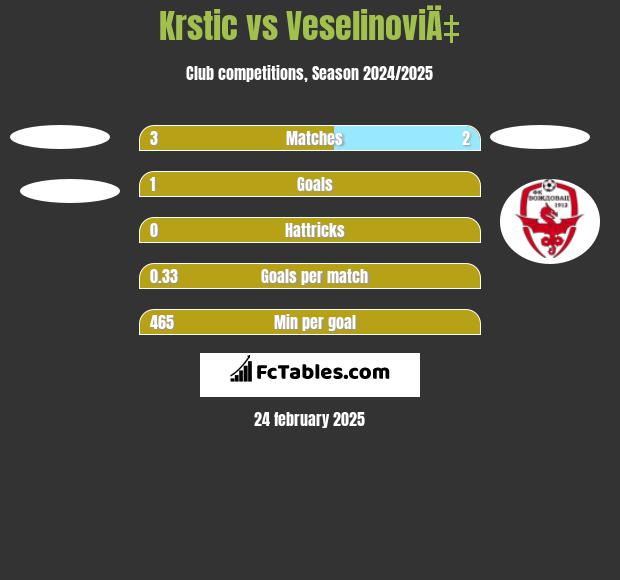 Krstic vs VeselinoviÄ‡ h2h player stats