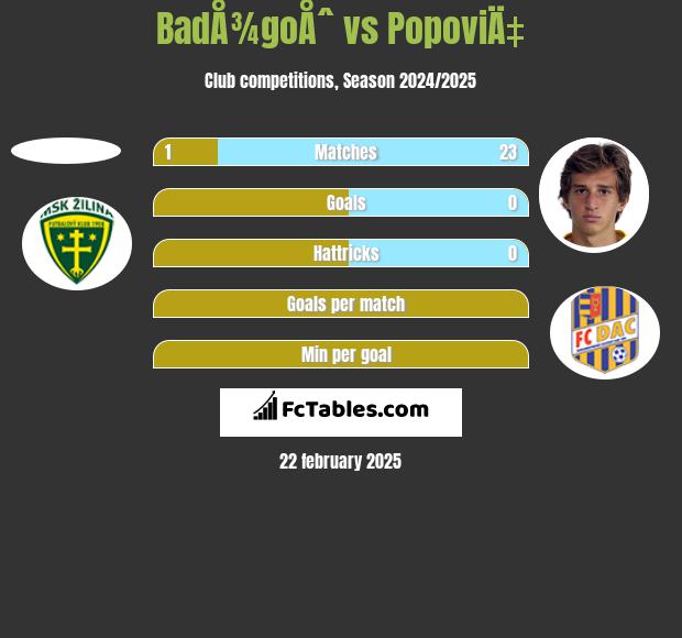 BadÅ¾goÅˆ vs PopoviÄ‡ h2h player stats