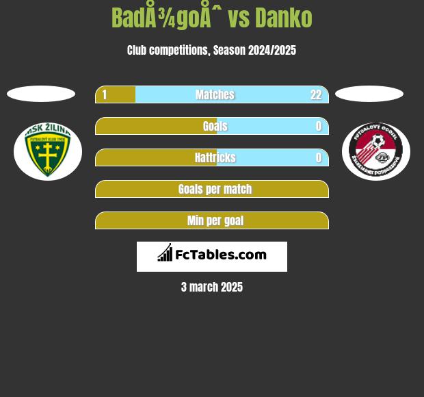 BadÅ¾goÅˆ vs Danko h2h player stats