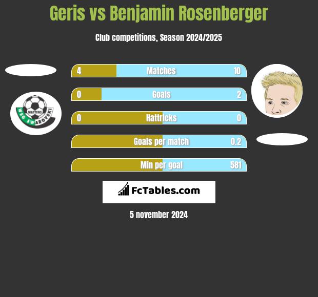 Geris vs Benjamin Rosenberger h2h player stats