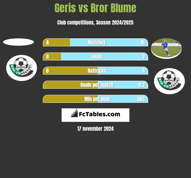 Geris vs Bror Blume h2h player stats