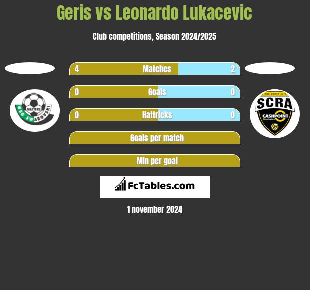 Geris vs Leonardo Lukacevic h2h player stats