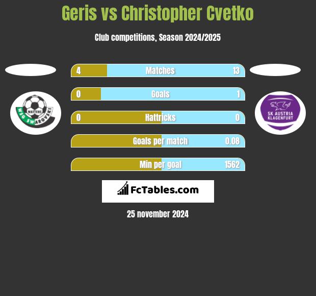 Geris vs Christopher Cvetko h2h player stats