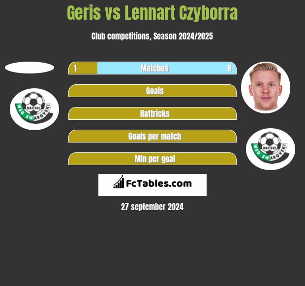 Geris vs Lennart Czyborra h2h player stats