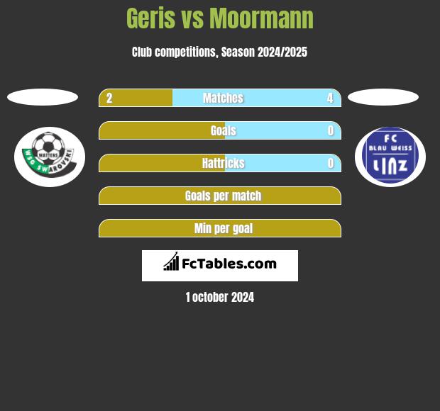 Geris vs Moormann h2h player stats