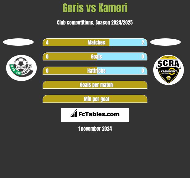 Geris vs Kameri h2h player stats