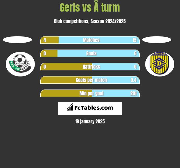 Geris vs Å turm h2h player stats