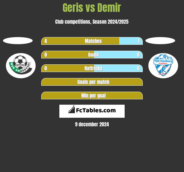 Geris vs Demir h2h player stats