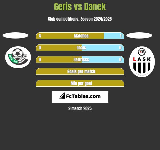 Geris vs Danek h2h player stats