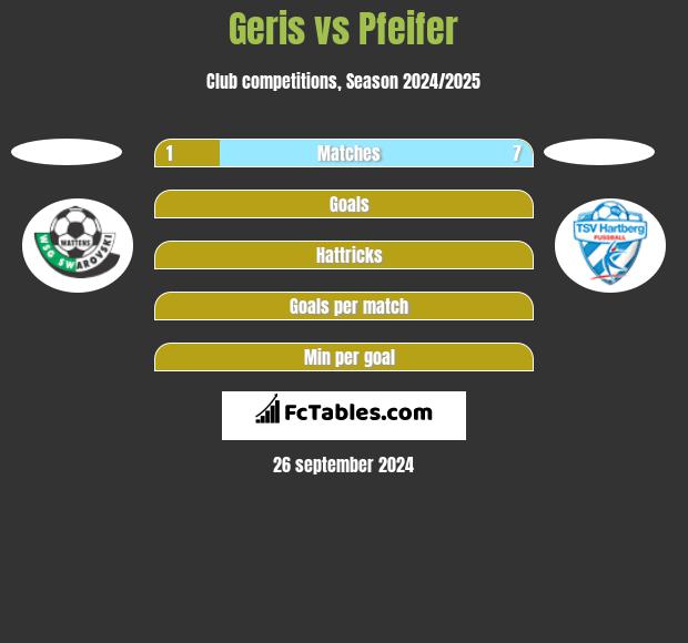 Geris vs Pfeifer h2h player stats