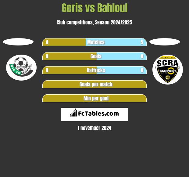 Geris vs Bahloul h2h player stats