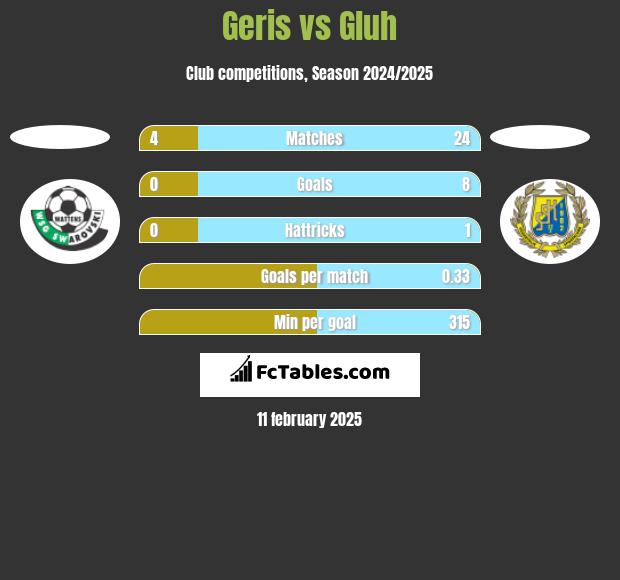 Geris vs Gluh h2h player stats