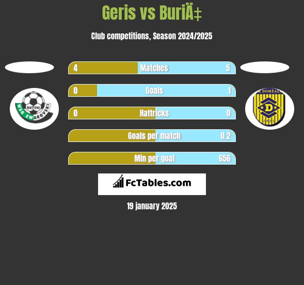 Geris vs BuriÄ‡ h2h player stats