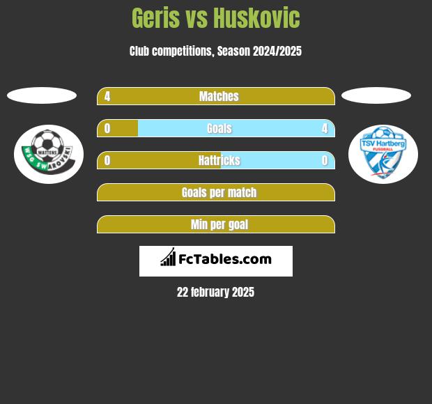 Geris vs Huskovic h2h player stats