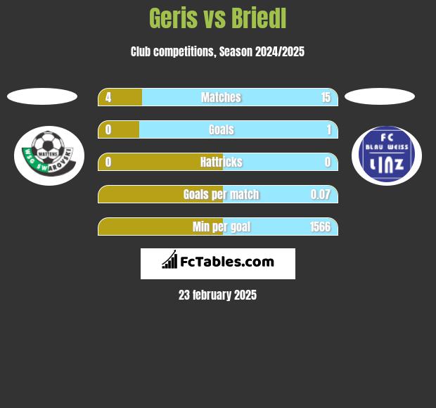 Geris vs Briedl h2h player stats