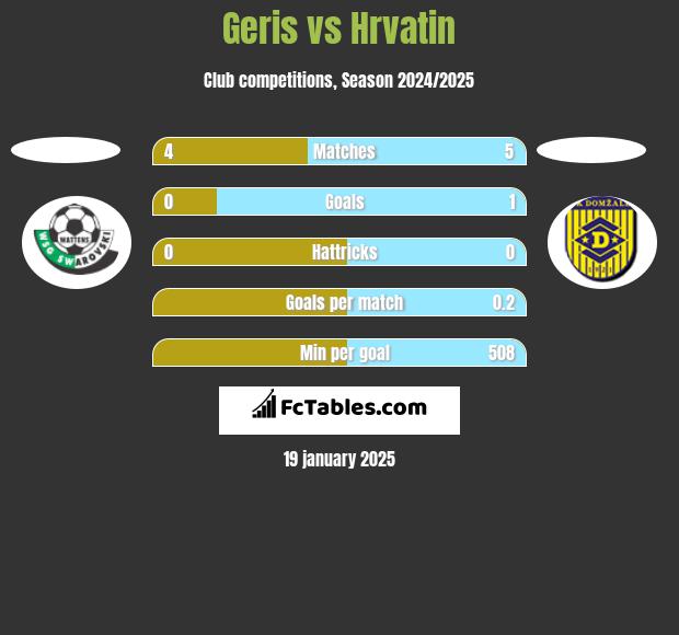 Geris vs Hrvatin h2h player stats