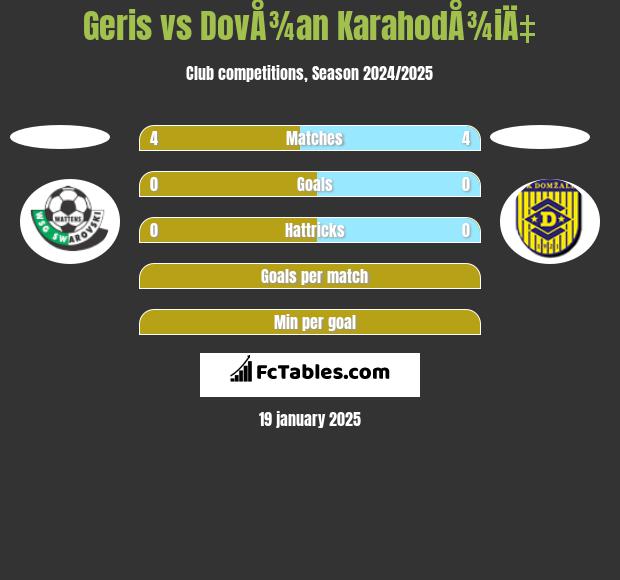 Geris vs DovÅ¾an KarahodÅ¾iÄ‡ h2h player stats