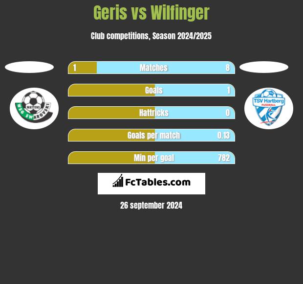 Geris vs Wilfinger h2h player stats