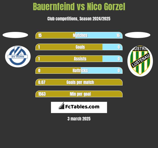 Bauernfeind vs Nico Gorzel h2h player stats