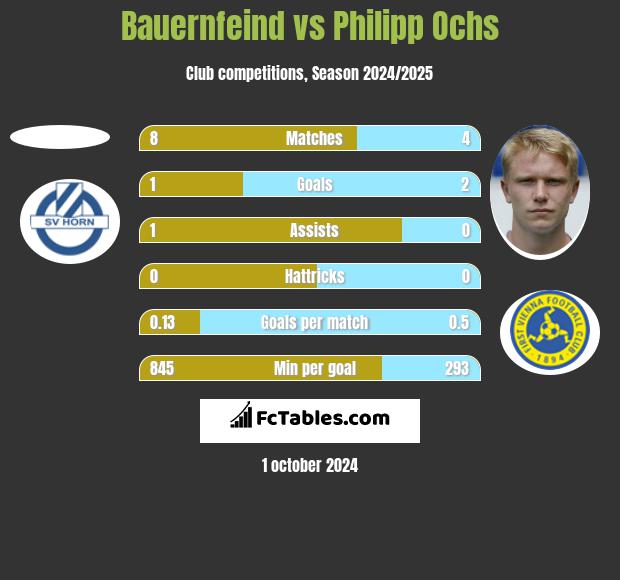 Bauernfeind vs Philipp Ochs h2h player stats