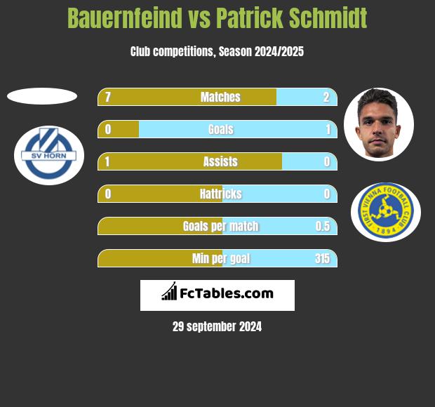 Bauernfeind vs Patrick Schmidt h2h player stats