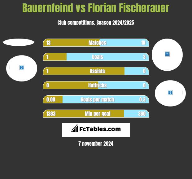 Bauernfeind vs Florian Fischerauer h2h player stats