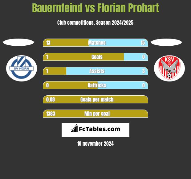 Bauernfeind vs Florian Prohart h2h player stats