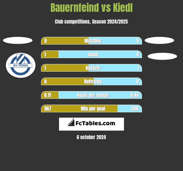 Bauernfeind vs Kiedl h2h player stats