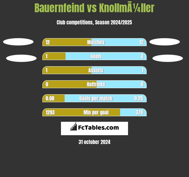 Bauernfeind vs KnollmÃ¼ller h2h player stats